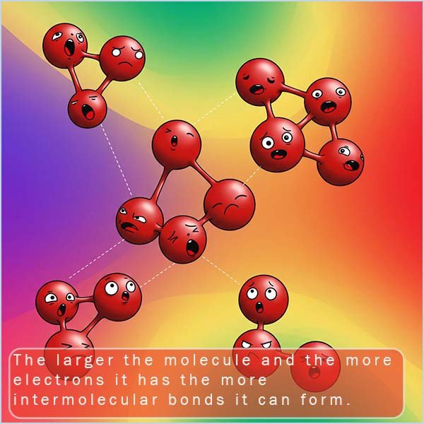 Image shows how the strength of the intermolecular bonding depends on the size of the molecules and the number of electrons they have.